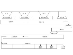 配煤系統(tǒng)生產(chǎn)線(xiàn) 